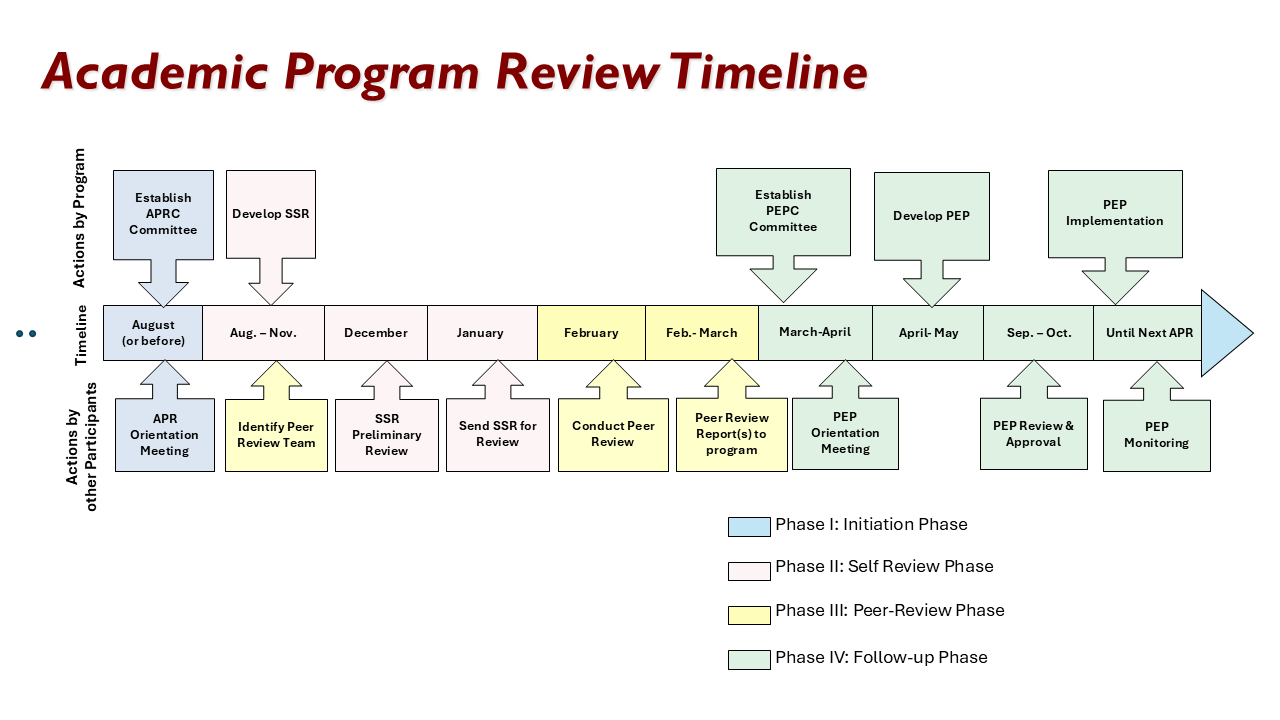 Academic Program Review Timeline