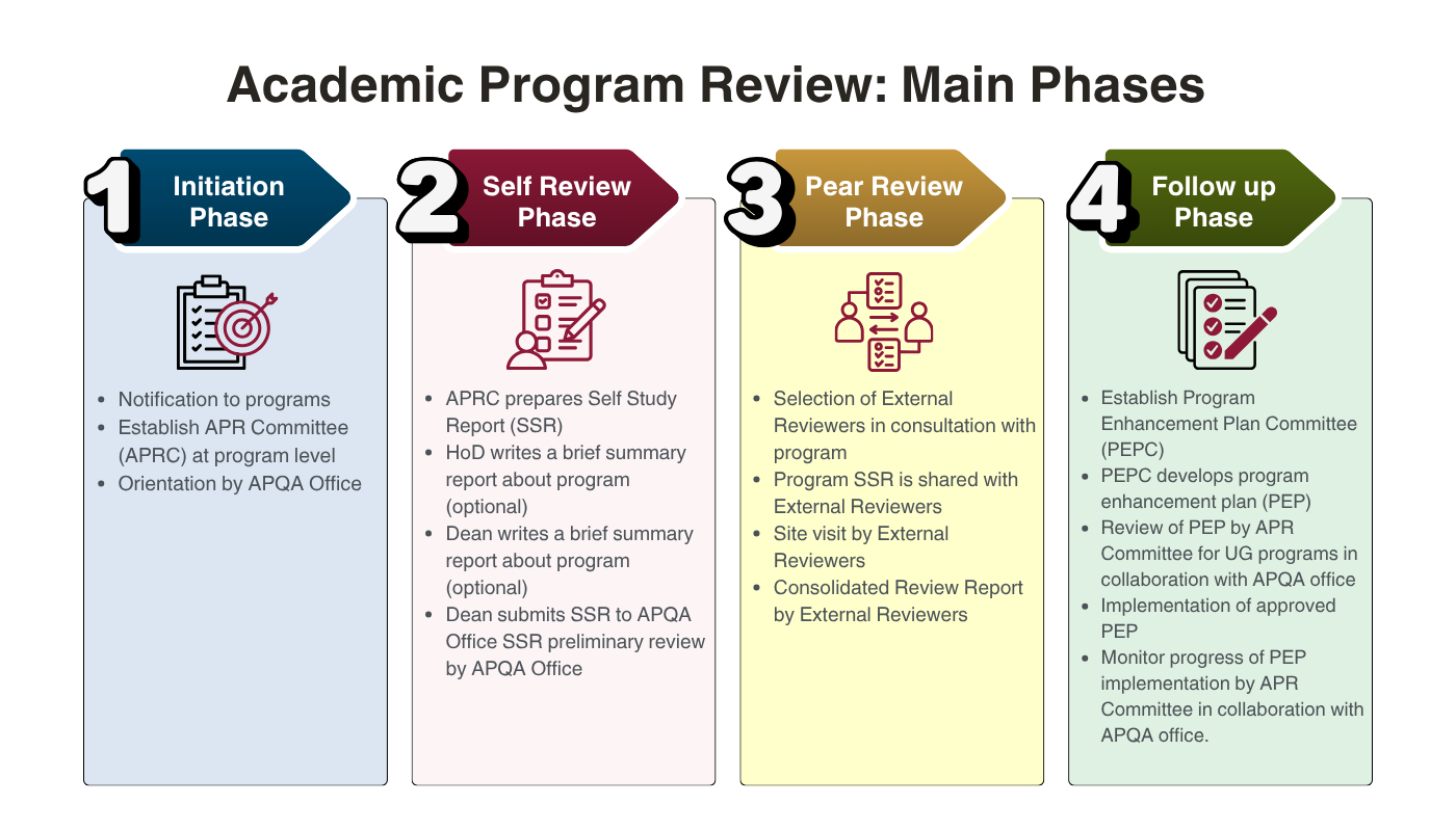 Academic Program Review | Qatar University - Image1